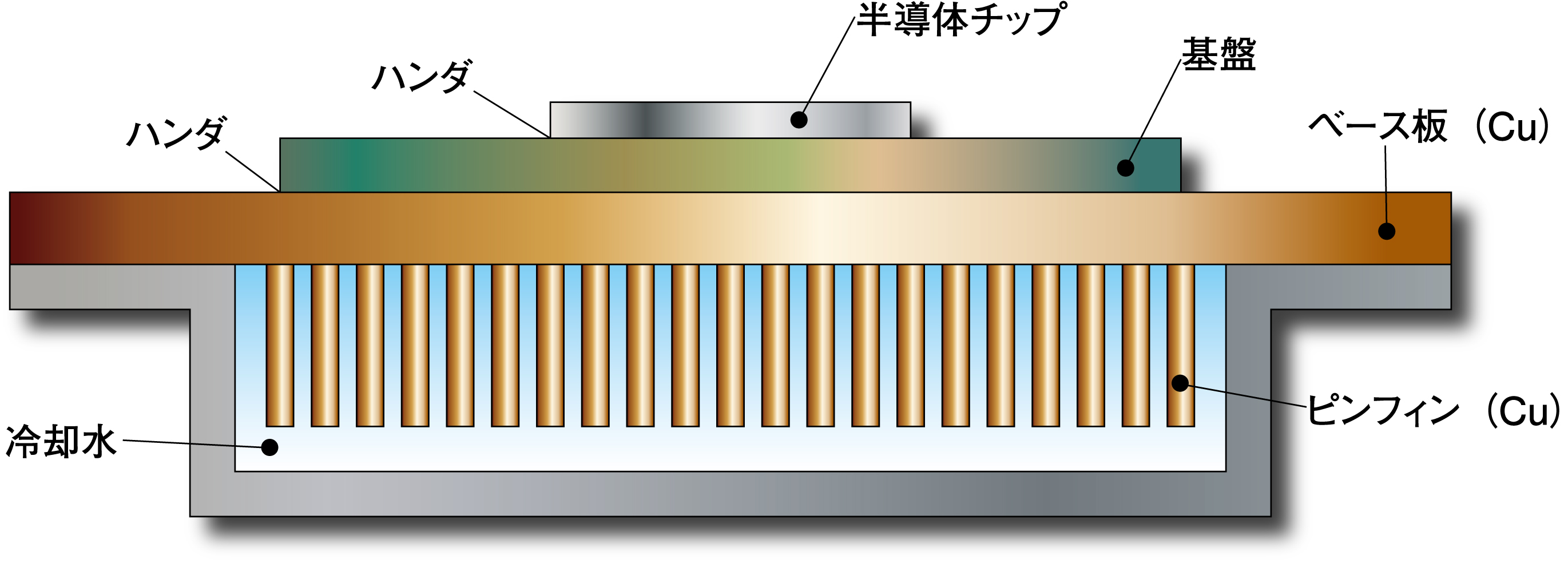 ヒートシンク用途