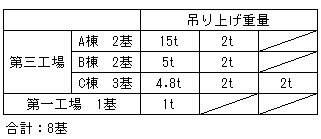 吊り上げ重量